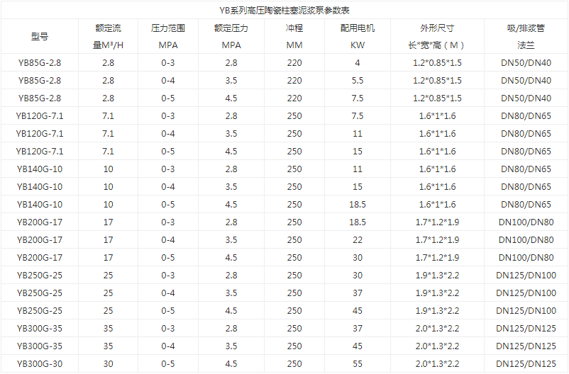 YB高壓陶瓷柱塞泥漿泵